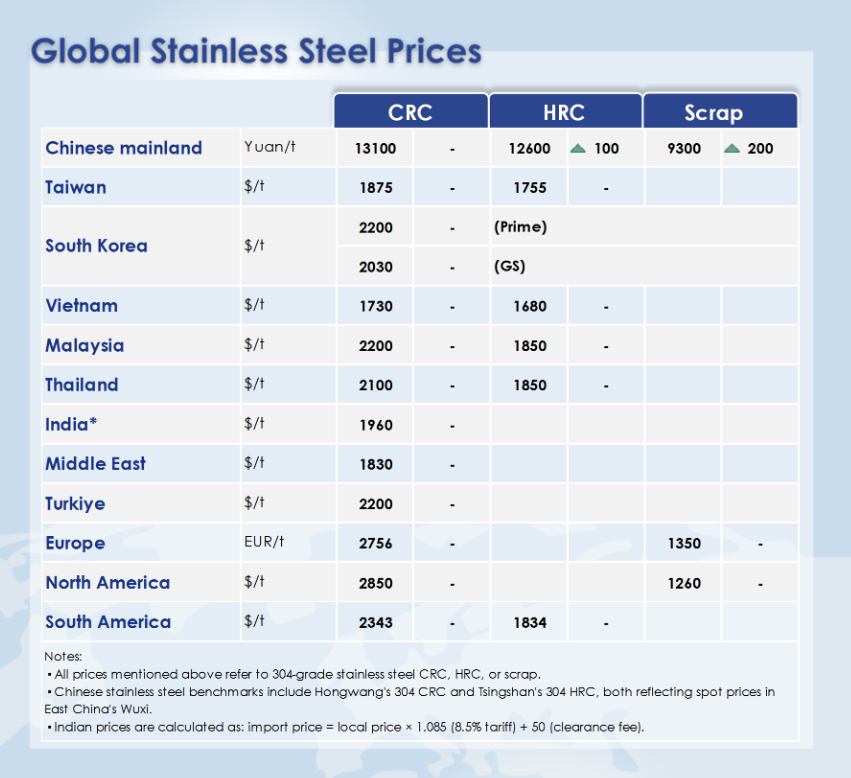 global stainless steel trend of 304