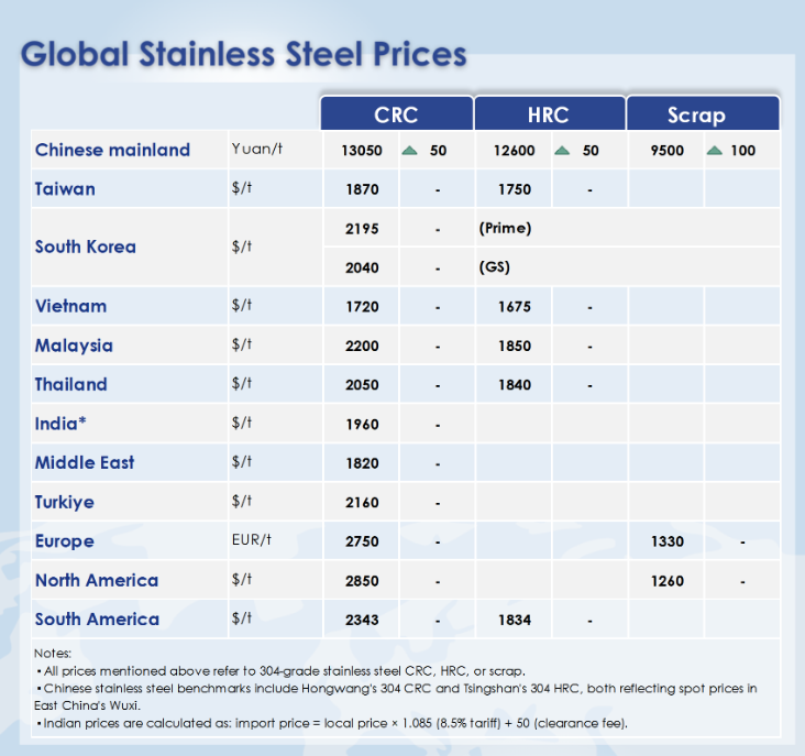 global stainless steel trend of 304 250303