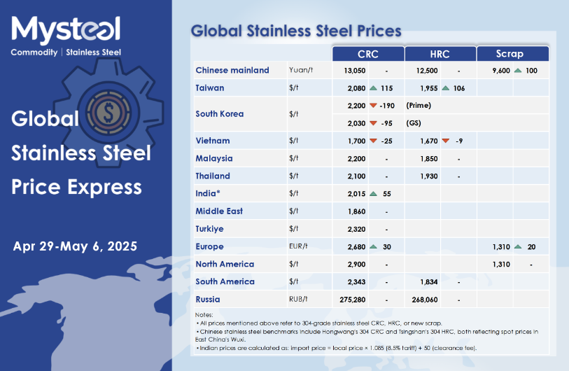 304 stainless steel price in may 2025