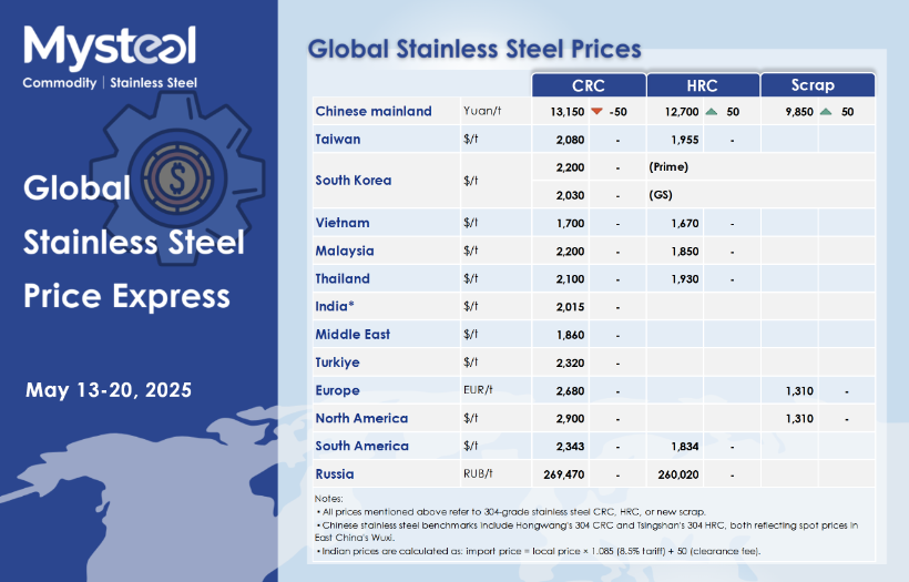 304 stainless steel price in may 2025