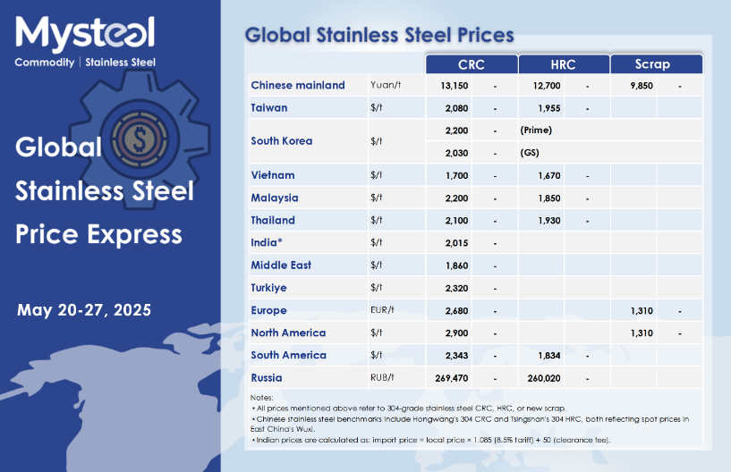 304 stainless steel price in may 2025