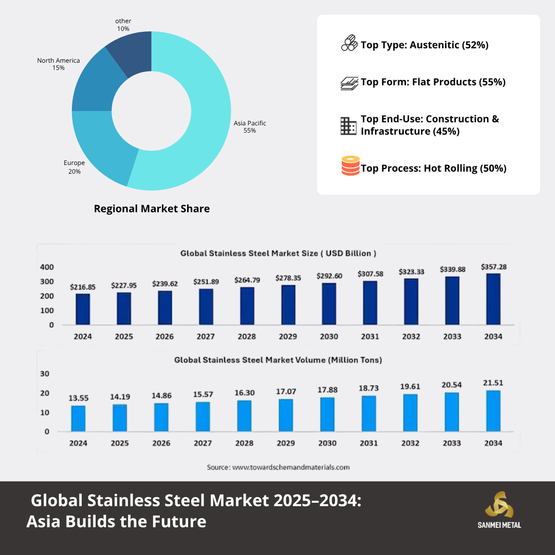 Global Stainless Steel Market 2025–2034_ Asia Builds the Future
